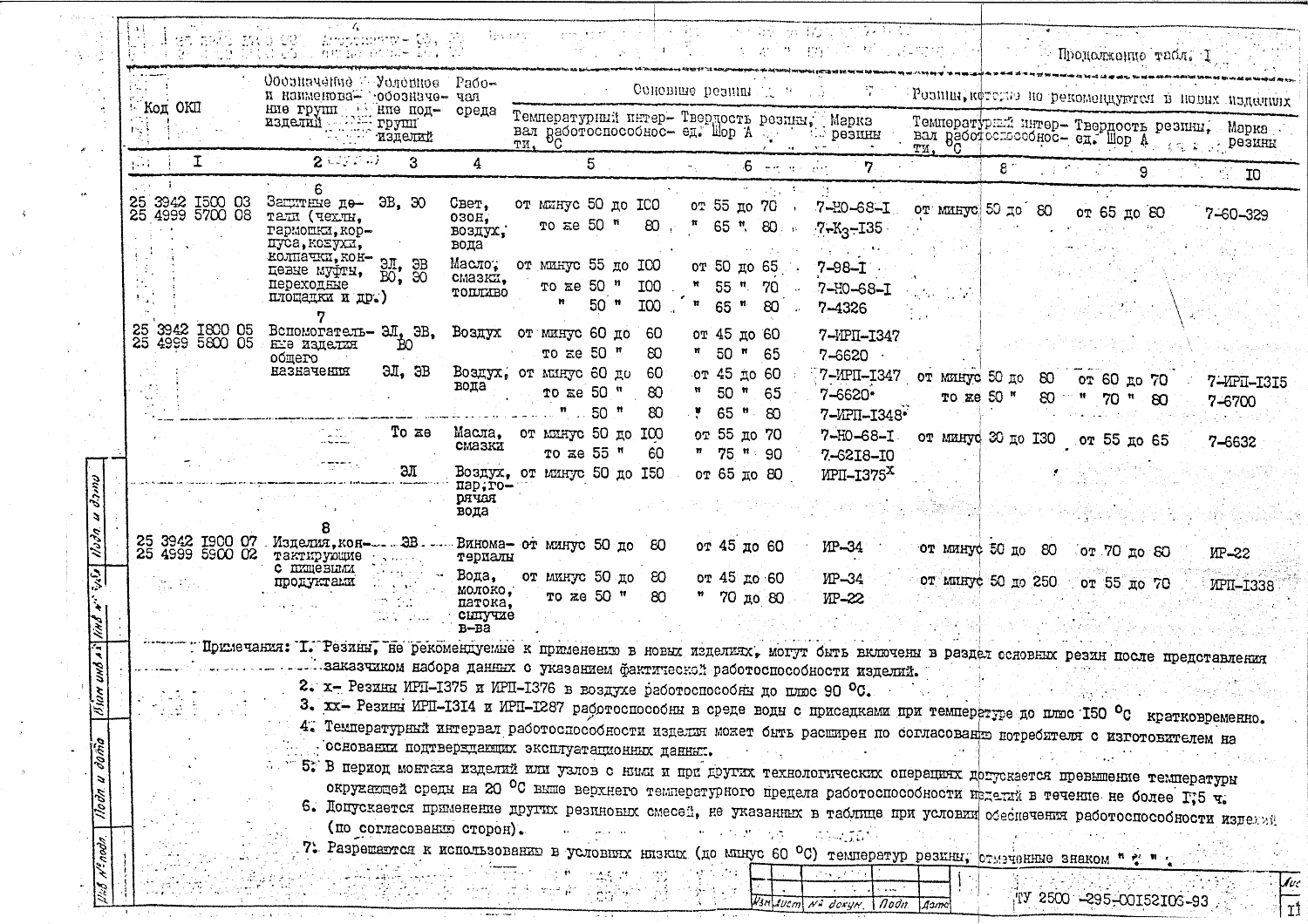 ТУ 2500-295-00152106-93